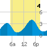 North End tide chart for Friday, July 4, 2025