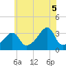 North End tide chart for Saturday, July 5, 2025