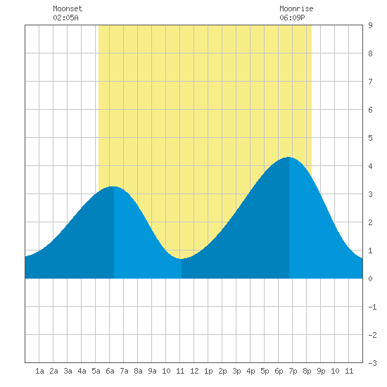 North End tide chart for Monday, July 7, 2025