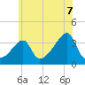 North End tide chart for Monday, July 7, 2025