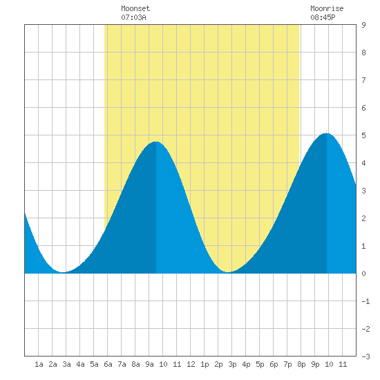 North End tide chart for Sunday, August 10, 2025
