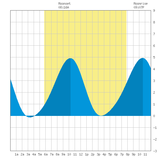 North End tide chart for Monday, August 11, 2025