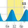 North End tide chart for Monday, August 11, 2025