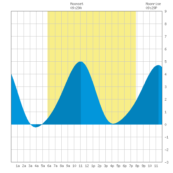 North End tide chart for Tuesday, August 12, 2025