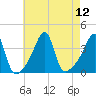 North End tide chart for Tuesday, August 12, 2025