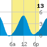 North End tide chart for Wednesday, August 13, 2025