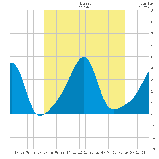 North End tide chart for Thursday, August 14, 2025