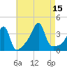 North End tide chart for Friday, August 15, 2025
