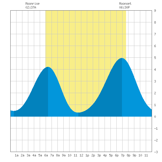 North End tide chart for Wednesday, August 20, 2025