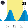 North End tide chart for Saturday, August 23, 2025