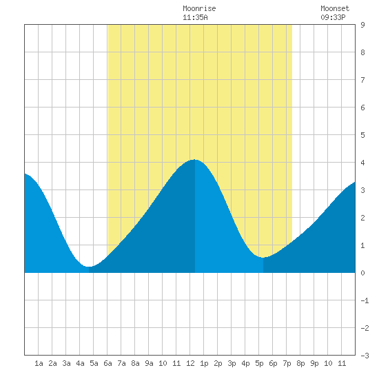 North End tide chart for Thursday, August 28, 2025