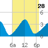 North End tide chart for Thursday, August 28, 2025
