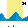 North End tide chart for Saturday, August 30, 2025