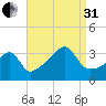 North End tide chart for Sunday, August 31, 2025