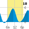 North End tide chart for Wednesday, September 10, 2025