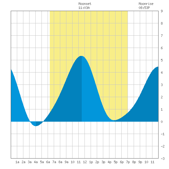 North End tide chart for Thursday, September 11, 2025