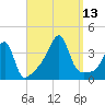 North End tide chart for Saturday, September 13, 2025