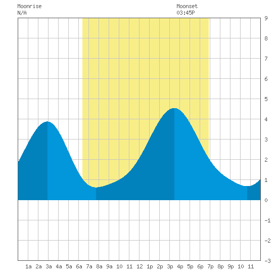 North End tide chart for Monday, September 15, 2025