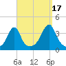 North End tide chart for Wednesday, September 17, 2025