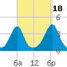 North End tide chart for Thursday, September 18, 2025