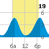 North End tide chart for Friday, September 19, 2025
