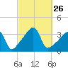 North End tide chart for Friday, September 26, 2025