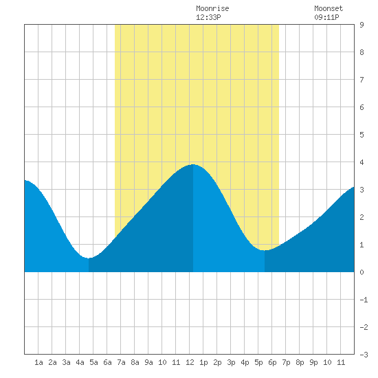 North End tide chart for Saturday, September 27, 2025