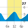 North End tide chart for Saturday, September 27, 2025
