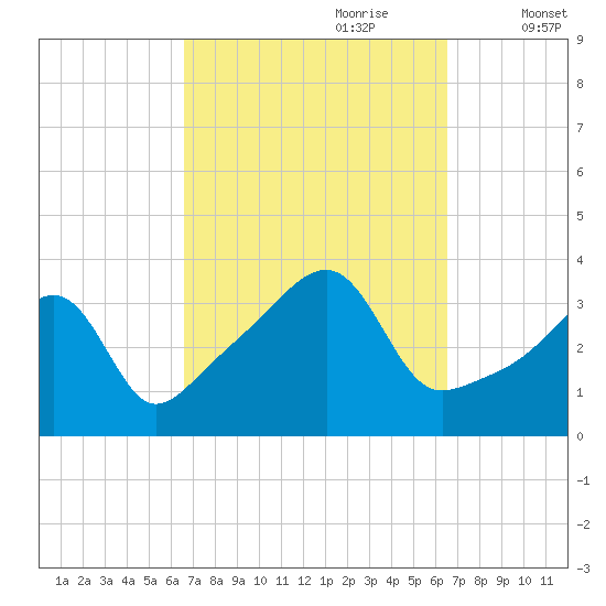 North End tide chart for Sunday, September 28, 2025