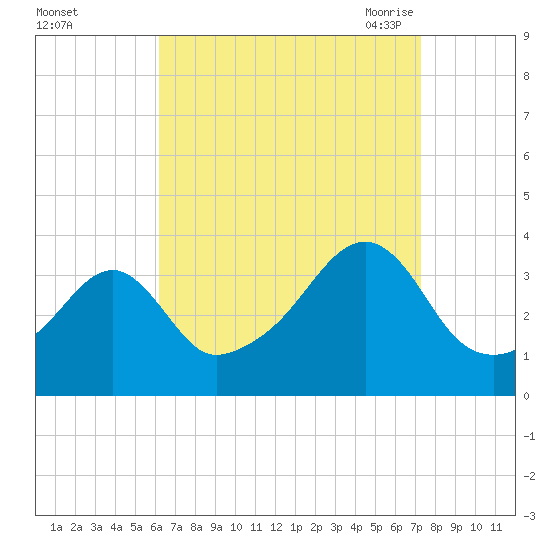North End tide chart for Tuesday, September 2, 2025