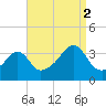 North End tide chart for Tuesday, September 2, 2025