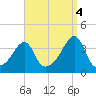 North End tide chart for Thursday, September 4, 2025