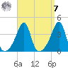 North End tide chart for Sunday, September 7, 2025
