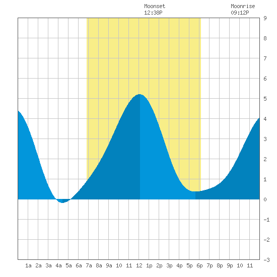North End tide chart for Saturday, October 11, 2025