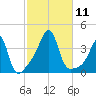 North End tide chart for Saturday, October 11, 2025