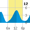North End tide chart for Sunday, October 12, 2025