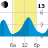 North End tide chart for Monday, October 13, 2025