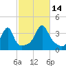 North End tide chart for Tuesday, October 14, 2025