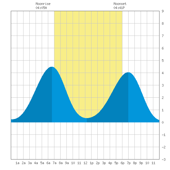 North End tide chart for Saturday, October 18, 2025