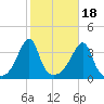 North End tide chart for Saturday, October 18, 2025