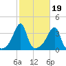 North End tide chart for Sunday, October 19, 2025