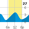 North End tide chart for Monday, October 27, 2025