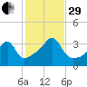 North End tide chart for Wednesday, October 29, 2025