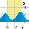 North End tide chart for Thursday, October 2, 2025