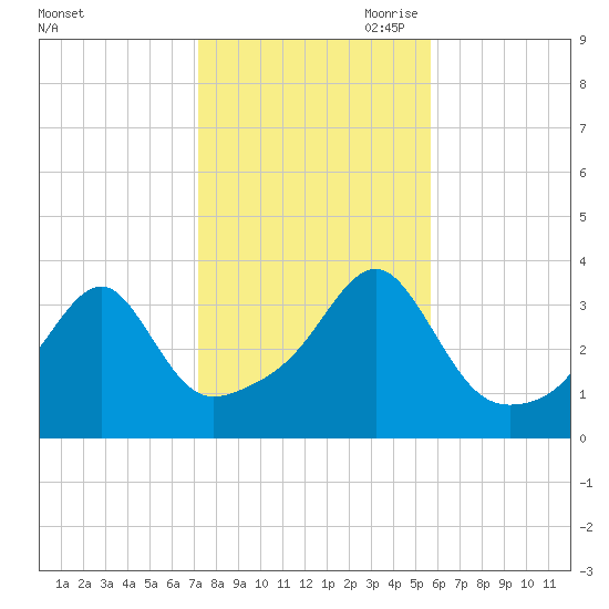 North End tide chart for Thursday, October 30, 2025