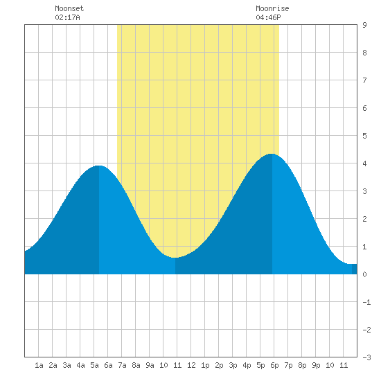 North End tide chart for Friday, October 3, 2025