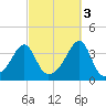 North End tide chart for Friday, October 3, 2025