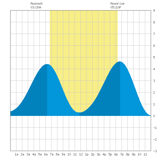 North End tide chart for Saturday, October 4, 2025