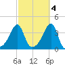 North End tide chart for Saturday, October 4, 2025