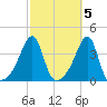 North End tide chart for Sunday, October 5, 2025